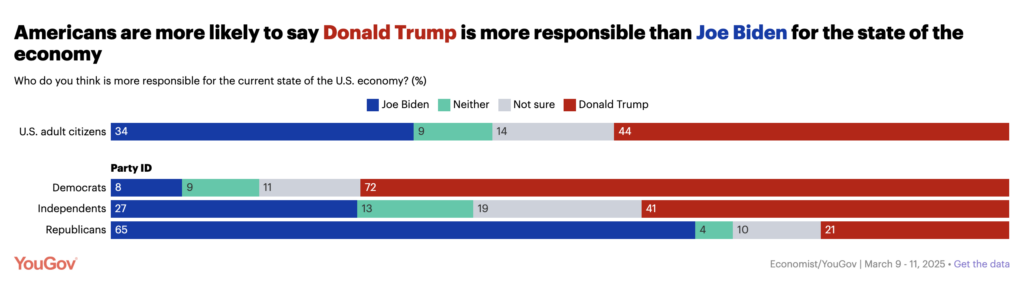 Trump's blame game on the U.S. economy isn't working. Figure from YouGov surveys shows that more Americans, including 41% of independents, think Trump's policies, not Biden's policies, are responsible for the current economic downturn.